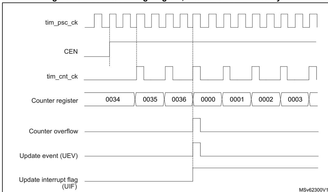 Timing diagram for internal clock divided by 2
