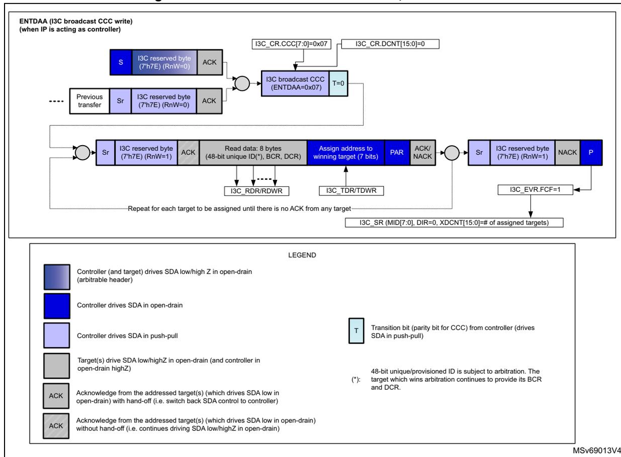 Timing diagram for I3C broadcast ENTDAA CCC transfer, as controller. The diagram shows the sequence of events on the I3C bus, including start (S), stop (P), repeated start (Sr), data blocks, and acknowledgments (ACK/NACK). It also shows the state of the I3C bus and the controller's actions during the transfer.