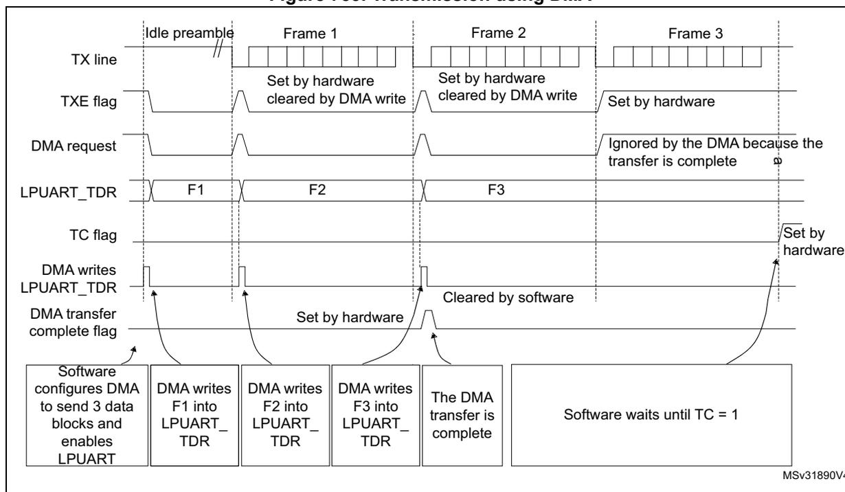 Timing diagram for Figure 753. Transmission using DMA. The diagram shows the relationship between the TX line, TXE flag, DMA request, LPUART_TDR, TC flag, and DMA transfer complete flag over time for three frames (Frame 1, Frame 2, Frame 3).