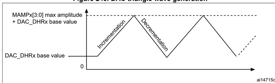 Graph of a triangle wave. The vertical axis represents the DAC output level, with labels for '0', 'DAC_DHRx base value', and 'MAMPx[3:0] max amplitude + DAC_DHRx base value'. The horizontal axis represents time. The waveform is a triangle wave oscillating between the base value and the maximum amplitude. The rising slope is labeled 'Incrementation' and the falling slope is labeled 'Decrementation'. The ai14715c identifier is in the bottom right corner.