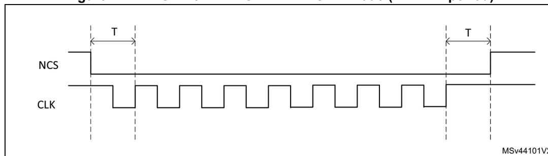 Timing diagram for NCS and CLK in clock mode 3 (SDR mode). The NCS signal is high initially, then falls one CLK cycle before the first rising edge of the CLK signal. The CLK signal is a square wave. The NCS signal rises one CLK cycle after the final rising edge of the CLK signal. The period T is the CLK period. The diagram is labeled MSv44101V2.