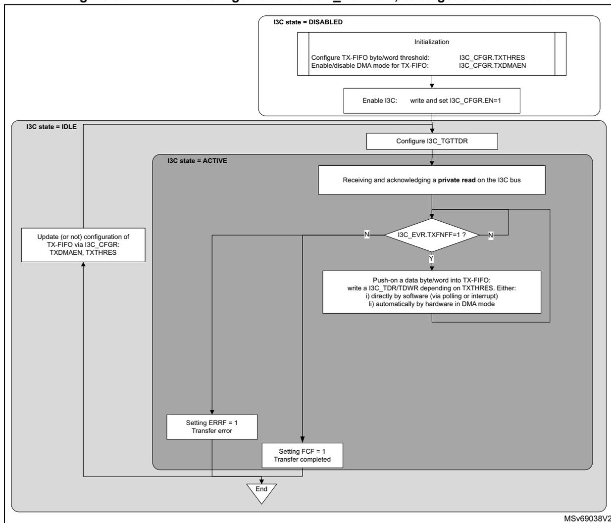 Flowchart illustrating TX-FIFO management with I3C_TGTTDR as a target on the I3C bus. The process starts with I3C state = DISABLED, followed by initialization (configuring TX-FIFO thresholds and DMA mode, and enabling I3C). It then enters I3C state = IDLE, where the I3C_TGTTDR register is configured. Upon receiving a private read, it enters I3C state = ACTIVE. A loop checks if I3C_EVR.TXFNFF=1. If yes, data is pushed into the TX-FIFO. If no, it checks for transfer completion (FCF=1) or error (ERRF=1). If completed, it returns to IDLE. If in error, it updates configuration and returns to IDLE. The process ends.