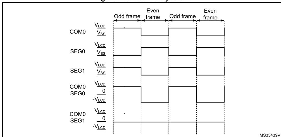Timing diagram for static duty case 1 showing voltage levels for COM0, SEG0, SEG1, and differential voltages COM0-SEG0 and COM0-SEG1 over four frames (Odd, Even, Odd, Even).