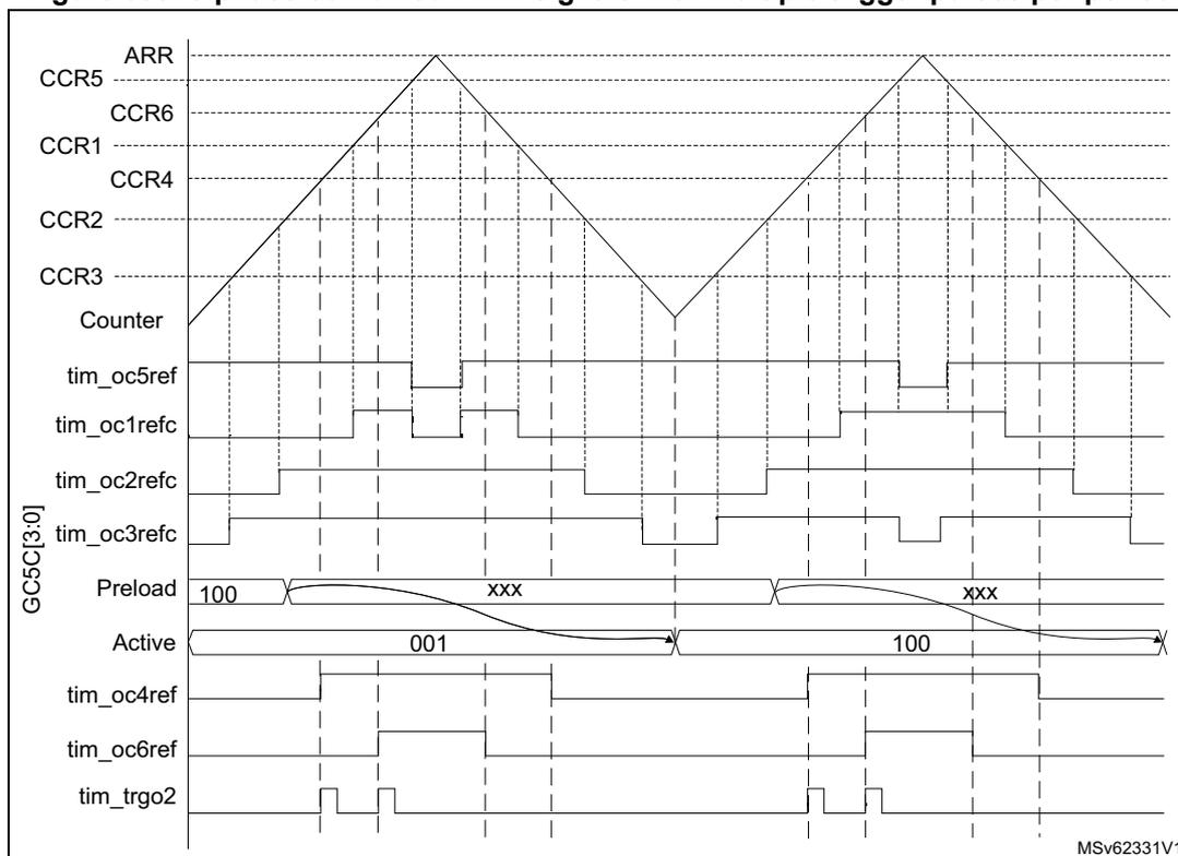 Timing diagram showing 3-phase combined PWM signals with multiple trigger pulses per period. The diagram includes waveforms for ARR, CCR5, CCR6, CCR1, CCR4, CCR2, CCR3, Counter, tim_oc5ref, tim_oc1refc, tim_oc2refc, tim_oc3refc, Preload, Active, tim_oc4ref, tim_oc6ref, and tim_trgo2. The Counter waveform is a sawtooth wave. The Preload and Active waveforms show the preload value (100) and the active value (001) over time. The tim_trgo2 waveform shows trigger pulses synchronized with the PWM signals.