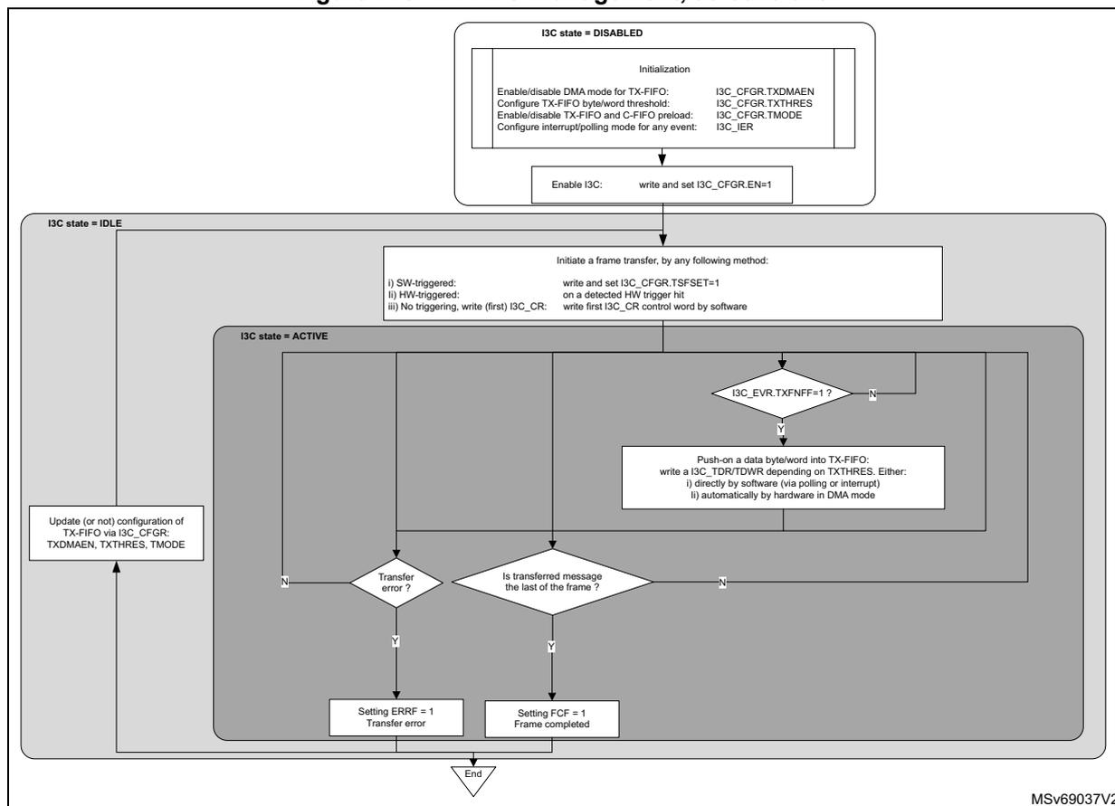 Flowchart of TX-FIFO management as controller. The process starts with I3C state = DISABLED, followed by Initialization (configuring TXDMAEN, TXTHRES, TMODE, and IER). Then, I3C is enabled. The state becomes I3C state = IDLE. A frame transfer is initiated by SW-triggered, HW-triggered, or no triggering methods. The state becomes I3C state = ACTIVE. A loop exists for pushing data into the TX-FIFO until TXFNFF=1. After pushing, it checks for transfer error or frame completion. If an error occurs, ERRF is set. If the frame is completed, FCF is set. The process ends. A side note indicates configuration updates can occur during the IDLE state.