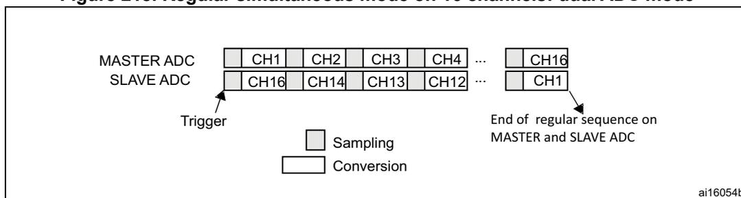 Diagram illustrating regular simultaneous mode on 16 channels: dual ADC mode. It shows two parallel sequences of 16 channels. The top sequence (MASTER ADC) contains CH1, CH2, CH3, CH4, ..., CH16. The bottom sequence (SLAVE ADC) contains CH16, CH14, CH13, CH12, ..., CH1. A 'Trigger' arrow points to the start of both sequences. A legend indicates that a light gray box represents 'Sampling' and a white box represents 'Conversion'. An arrow at the end of the sequences points to the text 'End of regular sequence on MASTER and SLAVE ADC'. The diagram is labeled ai16054b.