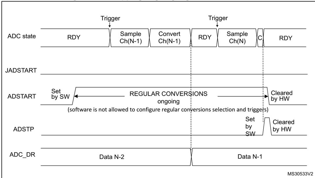 Timing diagram for Figure 174: Stopping ongoing regular conversions. The diagram shows several signal traces over time. 'ADC state' starts at RDY, then transitions to 'Sample Ch(N-1)' and 'Convert Ch(N-1)' following a 'Trigger'. After another 'Trigger', it enters 'Sample Ch(N)', then a short 'C' state, and returns to RDY. 'JADSTART' remains low. 'ADSTART' is 'Set by SW' and stays high during 'REGULAR CONVERSIONS ongoing' until it is 'Cleared by HW' at the end of the 'C' state. A note below ADSTART says '(software is not allowed to configure regular conversions selection and triggers)'. 'ADSTP' is 'Set by SW' during the 'Sample Ch(N)' phase and is 'Cleared by HW' at the same time ADSTART is cleared. 'ADC_DR' shows 'Data N-2' transitioning to 'Data N-1' at the end of the 'Convert Ch(N-1)' phase.