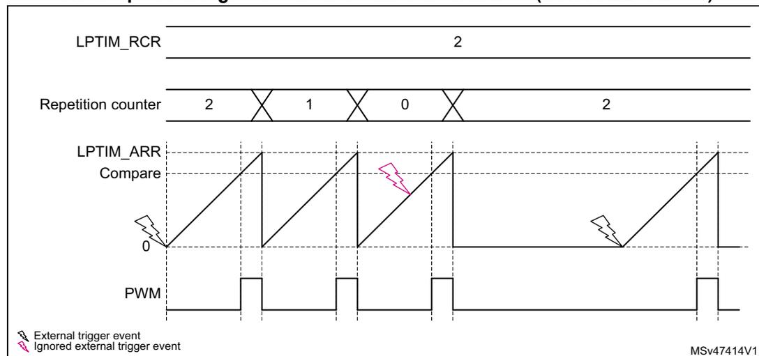 Timing diagram for LPTIM output waveform in single-counting mode. The diagram shows four horizontal lines: LPTIM_RCR (set to 2), Repetition counter (counting 2, 1, 0, then reloading to 2), LPTIM_ARR Compare (sawtooth wave), and PWM (output pulses). External trigger events (lightning bolts) start the counter. Ignored trigger events (crossed out lightning bolts) occur while the counter is still running.