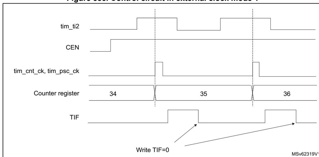Timing diagram for Figure 585. Control circuit in external clock mode 1. The diagram shows five signal lines over time. 1. tim_ti2: A signal that goes high and then low. 2. CEN: Counter Enable, which goes high and stays high. 3. tim_cnt_ck, tim_psc_ck: A clock signal that pulses when tim_ti2 is high. 4. Counter register: Shows values 34, 35, and 36. The value increments from 34 to 35 when tim_ti2 rises, and from 35 to 36 when tim_ti2 falls. 5. TIF: A flag that goes high when the counter increments and is cleared by 'Write TIF=0'. Vertical dashed lines indicate the rising and falling edges of tim_ti2. The text 'MSv62319V1' is in the bottom right corner.