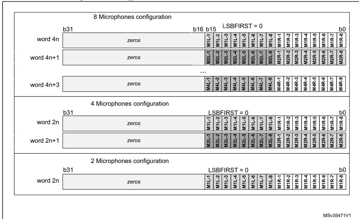 Diagram showing SAI_ADR format in TDM mode for 8, 4, and 2 microphone configurations. Each configuration shows a 32-bit word structure with 'zeros' in the upper bits and 16-bit data slots for individual microphones in the lower bits. The diagram includes bit labels from b31 down to b0, and slot labels like M1L-1 through M1R-8 for the 8-microphone config.