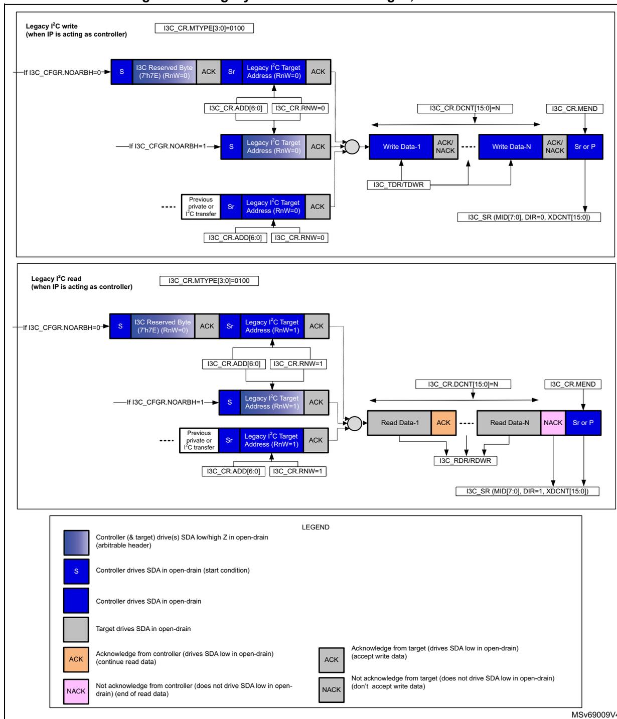 Figure 707. Legacy I2C read/write messages, as controller. The diagram shows two transfer sequences: a write transfer and a read transfer. Each sequence includes start conditions (S), reserved bytes, target addresses, data blocks (Write Data-1 to N or Read Data-1 to N), acknowledgments (ACK/NACK), and stop/repeated start conditions (Sr or P). Control registers like I3C_CR.MTYPE, I3C_CR.ADD, and I3C_CR.RNW are shown influencing the transfer. A legend at the bottom defines the colors for different SDA drive states and acknowledgment types.