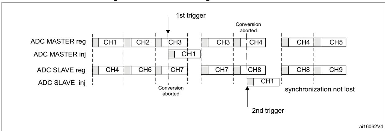 Timing diagram for Figure 224 showing ADC MASTER and SLAVE regular and injected channels. A '1st trigger' starts a regular conversion (CH1, CH2, CH3). An injected conversion (CH1) is triggered, causing the regular conversion to be aborted. After the injected conversion, the regular conversion resumes. A '2nd trigger' starts another regular conversion (CH4, CH5, CH6, CH7, CH8, CH9). An injected conversion (CH1) is triggered, causing the regular conversion to be aborted. After the injected conversion, the regular conversion resumes. Labels indicate 'Conversion aborted' and 'synchronization not lost'.