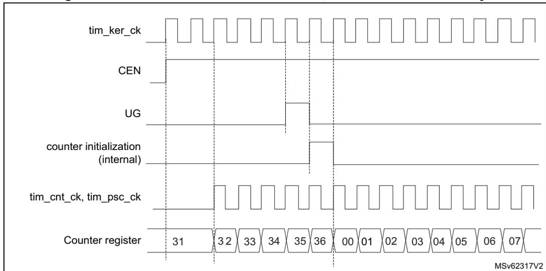 Timing diagram for Figure 583 showing signals: tim_ker_ck (internal clock), CEN (counter enable), UG (update generation), counter initialization (internal), tim_cnt_ck, tim_psc_ck (counter and prescaler clock), and Counter register values (31, 32, 33, 34, 35, 36, 00, 01, 02, 03, 04, 05, 06, 07).