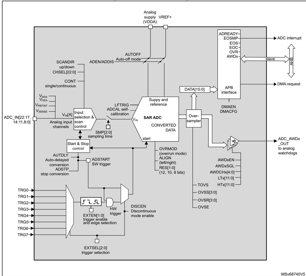 Figure 30: ADC block diagram. A detailed schematic showing the internal architecture of the SAR ADC. It includes blocks for 'Input selection & scan control', 'Supply and reference', 'SAR ADC' core, 'Over-sampler', 'APB interface', and 'Trigger selection' logic. External inputs include ADC_IN channels and TRG0-TRG7 triggers. Outputs include ADC interrupt, DMA request, and ADC_AWDx_OUT. Numerous control registers and signals are labeled, such as SCANDIR, CHSEL, CONT, ADEN/ADDIS, AUTOFF, SMP, ADSTART, EXTEN, EXTSEL, and AWD configuration parameters.