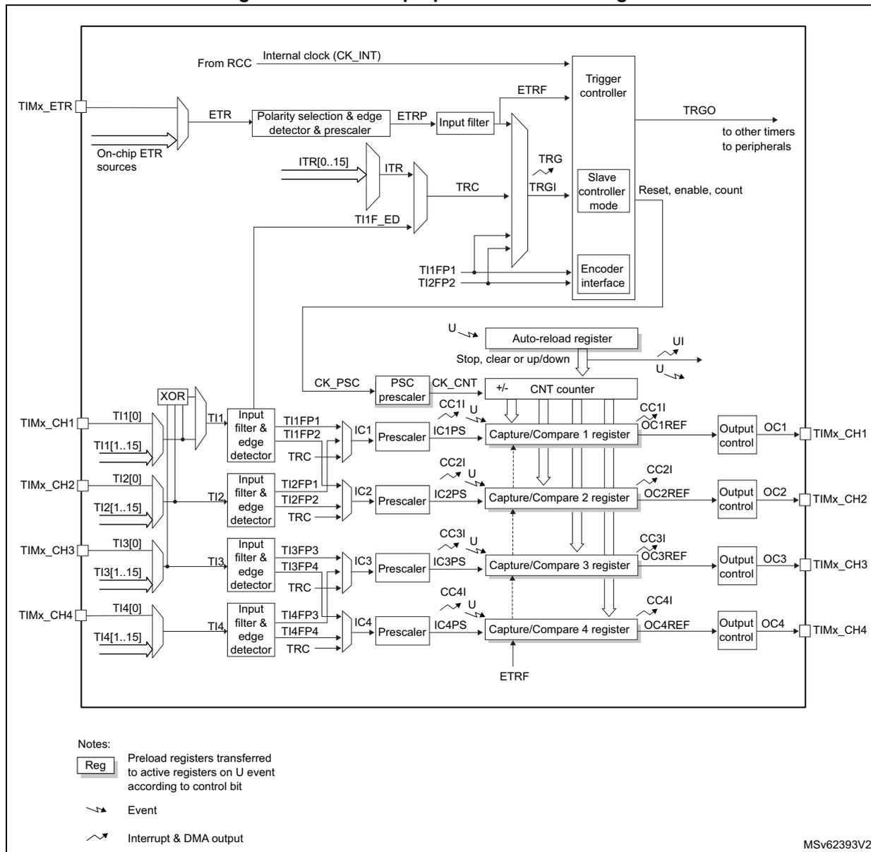 General-purpose timer block diagram showing internal clock, ETR, TI1-TI4 inputs, prescalers, capture/compare registers, and output controls.