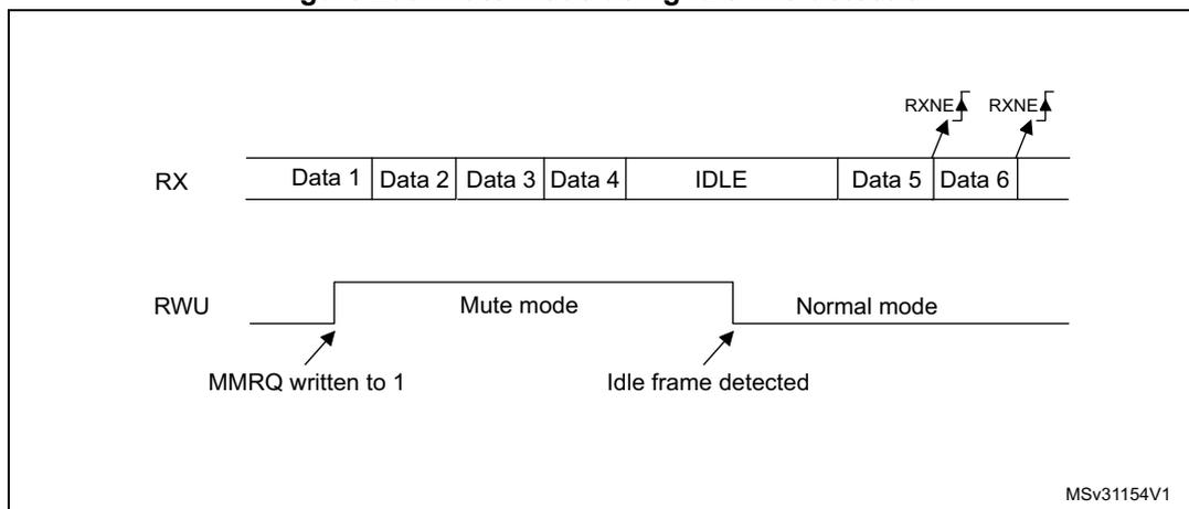 Timing diagram for Figure 260. Mute mode using Idle line detection. The RX line shows a sequence of bytes: Data 1, Data 2, Data 3, Data 4, followed by an IDLE state, then Data 5, and Data 6. RXNE flags are shown rising at the end of Data 5 and Data 6. The RWU line is initially low. When MMRQ is written to 1, the RWU line goes high, entering 'Mute mode'. When an 'Idle frame detected' occurs after Data 4, the RWU line goes low, returning to 'Normal mode'.