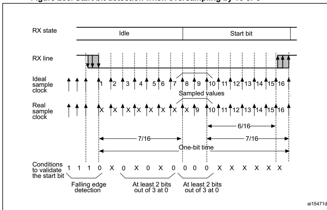 Timing diagram for start bit detection with oversampling. It shows the RX state (Idle to Start bit), RX line signal, Ideal sample clock, and Real sample clock. The diagram illustrates the sampling of bits 1 through 16, with specific conditions for validating the start bit (bit 0).
