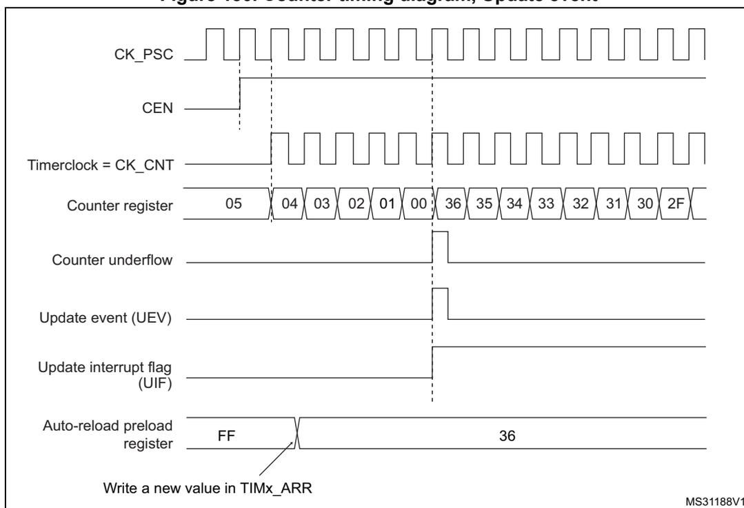 Figure 130. Counter timing diagram, Update event. The diagram shows the timing relationship between several signals over time. CK_PSC is a periodic square wave. CEN is a signal that goes high to enable the counter. Timerclock = CK_CNT is a square wave that starts when CEN goes high. The Counter register shows a sequence of values: 05, 04, 03, 02, 01, 00, 36, 35, 34, 33, 32, 31, 30, 2F. A counter underflow occurs when the counter reaches 00. An Update event (UEV) is generated at the underflow. The Update interrupt flag (UIF) is set at the underflow. The Auto-reload preload register shows a value of FF, which is then updated to 36. An arrow points to the register with the text 'Write a new value in TIMx_ARR'. The diagram is labeled MS31188V1.