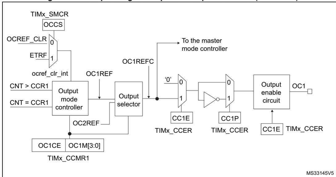 Figure 144. Output stage of Capture/Compare channel (channel 1) diagram. This diagram details the output stage. It starts with TIMx_SMCR (OCCS) and OCREF_CLR (0) and ETRF (1) inputs. These feed into an 'Output mode controller' which also receives CNT > CCR1 and CNT = CCR1 signals. The controller outputs OC1REF and OC2REF signals. OC1REF feeds into an 'Output selector' which also receives OC1REFC and '0' inputs. The selector's output goes to the 'master mode controller' and also through a series of multiplexers and an inverter to an 'Output enable circuit'. The multiplexers are controlled by CC1E, CC1P, and CC1E signals from TIMx_CCER and TIMx_CCMR1 registers. The 'Output enable circuit' produces the final OC1 output. The diagram is labeled MS33145V5.