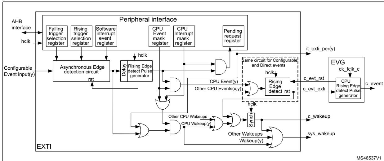 Figure 26: Configurable event trigger logic CPU wake-up. This block diagram shows the internal logic of the EXTI for configurable events. On the left, an 'AHB interface' and 'hclk' clock are connected to a 'Peripheral interface' block. This block contains several registers: 'Falling trigger selection register', 'Rising trigger selection register', 'Software interrupt event register', 'CPU Event mask register', 'CPU Interrupt mask register', and 'Pending request register'. A 'Configurable Event input(y)' enters from the left and is processed by an 'Asynchronous Edge detection circuit' which is reset by 'rst'. The output of this circuit goes to a 'Delay' block and a 'Rising Edge detect Pulse generator' (which also takes 'hclk'). The pulse generator's output goes to an AND gate. Another AND gate combines the output of the 'Software interrupt event register' with the 'CPU Event mask register'. The outputs of these AND gates are OR-ed together to form 'CPU Event(y)'. This signal goes to a 'Rising Edge detect' block (part of a 'Same circuit for Configurable and Direct events' which also takes 'hclk'). The output of this block is 'c_evt_rst', which is also input to an 'EVG' (Event Generator) block. The 'EVG' block takes 'ck_fclk_c' and 'c_evt_exti' and produces 'c_event'. The 'CPU Event(y)' signal also goes to an OR gate that produces 'Other CPU Events(x,y)'. This signal is OR-ed with 'CPU Wakeup(y)' to produce 'Other CPU Wakeups'. These signals are then processed through a 'Sync' block to produce 'c_wakeup' and 'sys_wakeup' outputs. The 'Pending request register' is also shown in the peripheral interface block. The diagram is labeled 'EXTI' at the bottom left and 'MS46537V1' at the bottom right.