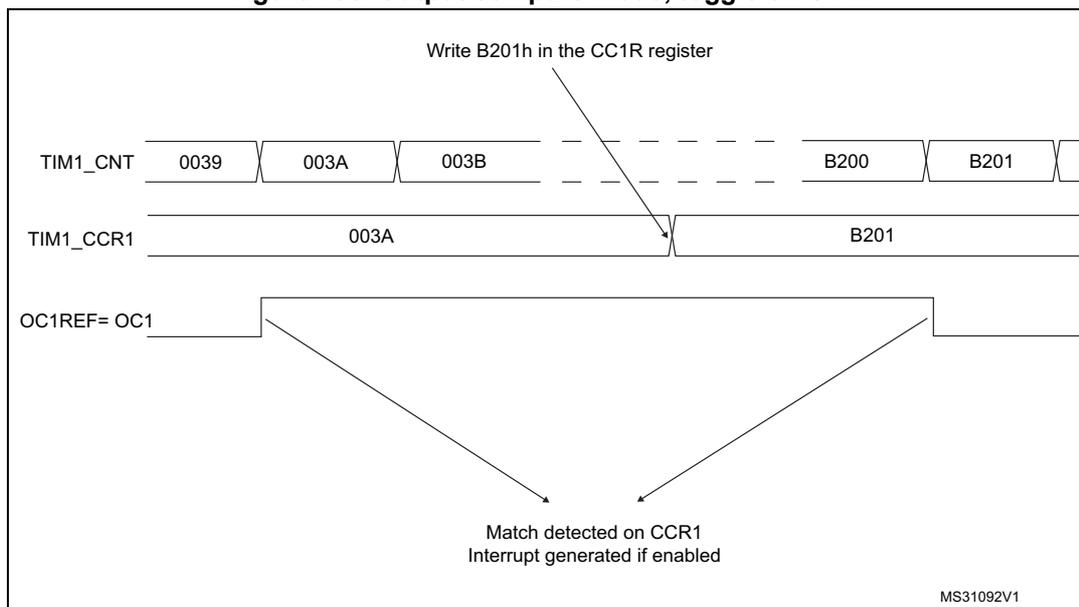 Timing diagram for Output compare mode, toggle on OC1. The diagram shows three horizontal timelines: TIM1_CNT, TIM1_CCR1, and OC1REF= OC1. TIM1_CNT starts at 0039 and increments through 003A, 003B, ..., B200, B201. TIM1_CCR1 is set to 003A and B201. OC1REF= OC1 is a signal that toggles state when TIM1_CNT matches the values in TIM1_CCR1. An arrow points from the text 'Write B201h in the CC1R register' to the B201 value in TIM1_CCR1. Another arrow points from the text 'Match detected on CCR1 Interrupt generated if enabled' to the rising edge of OC1REF= OC1 at the B201 match point. The diagram is labeled MS31092V1 in the bottom right corner.