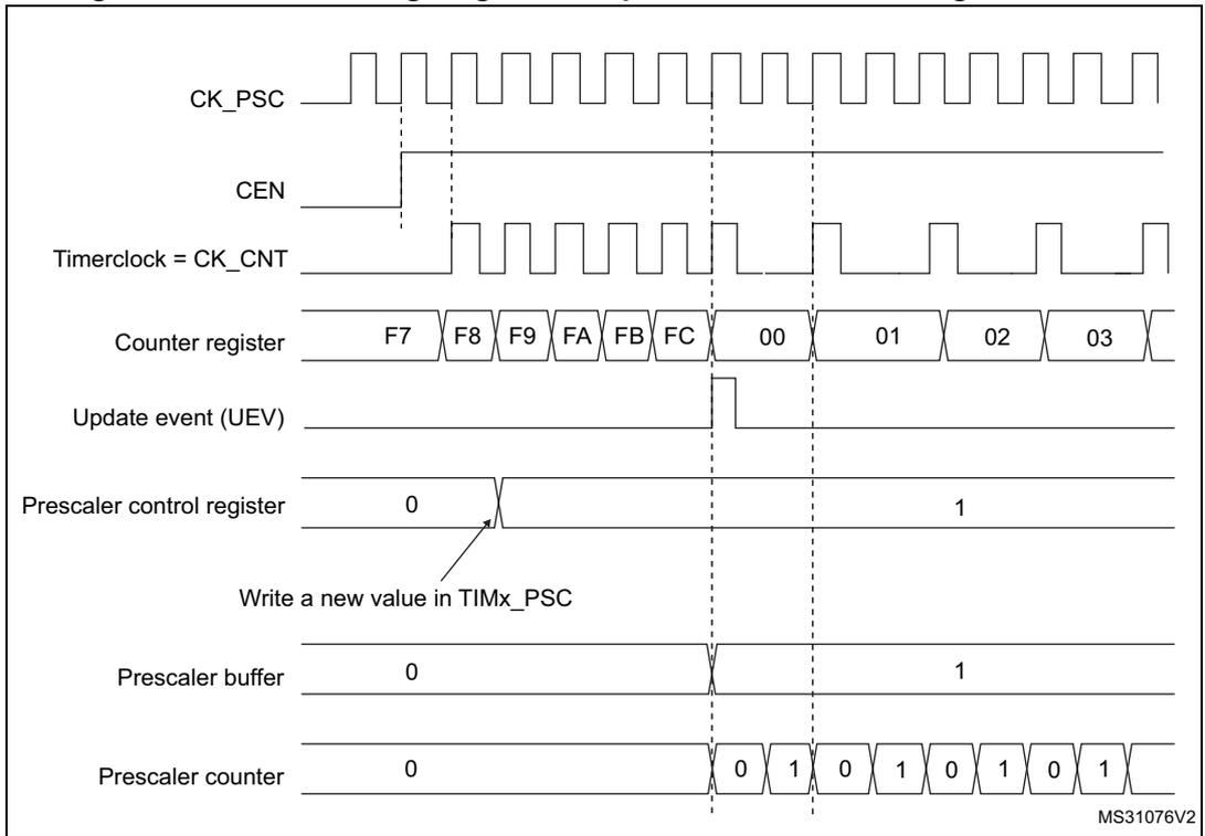 Timing diagram for Figure 58 showing counter timing with prescaler division change from 1 to 2. It includes waveforms for CK_PSC, CEN, Timerclock = CK_CNT, Counter register (values F7 to 03), Update event (UEV), Prescaler control register (0 to 1), Prescaler buffer (0 to 1), and Prescaler counter (0 to 1 sequence).