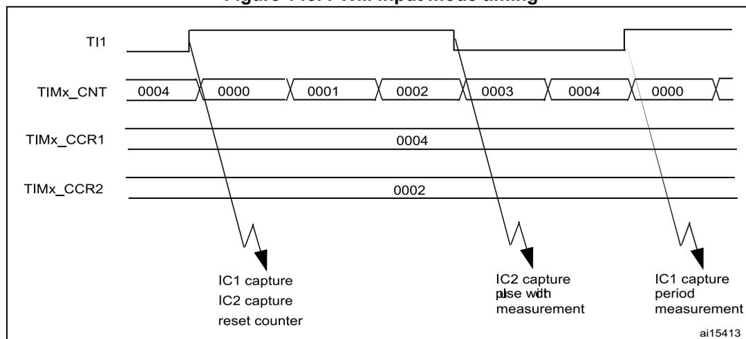 Timing diagram for PWM input mode showing TI1, TIMx_CNT, TIMx_CCR1, and TIMx_CCR2 signals over time. The diagram illustrates the capture of rising and falling edges to measure period and duty cycle.