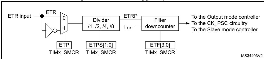 Block diagram of the external trigger input conditioning. The ETR input passes through a polarity selector (controlled by ETP in TIMx_SMCR) and then a divider (controlled by ETPS[1:0] in TIMx_SMCR). The output of the divider (ETRP) is then passed through a filter downcounter (controlled by ETF[3:0] in TIMx_SMCR). The final output is sent to the Output mode controller, the CK_PSC circuitry, and the Slave mode controller. The diagram is labeled MS34403V2.