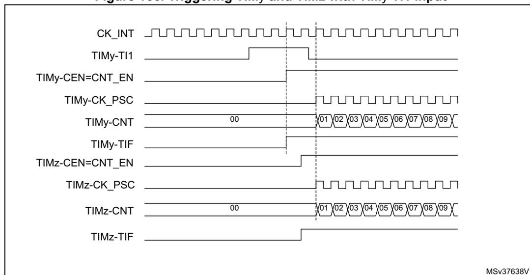 Timing diagram showing the relationship between CK_INT, TIMy-TI1, TIMy-CEN=CNT_EN, TIMy-CK_PSC, TIMy-CNT, TIMy-TIF, TIMz-CEN=CNT_EN, TIMz-CK_PSC, TIMz-CNT, and TIMz-TIF signals. The diagram illustrates the synchronous counting of TIMy and TIMz counters triggered by a rising edge on TIMy-TI1. The counter values for TIMy and TIMz are shown as 00, 01, 02, 03, 04, 05, 06, 07, 08, 09.