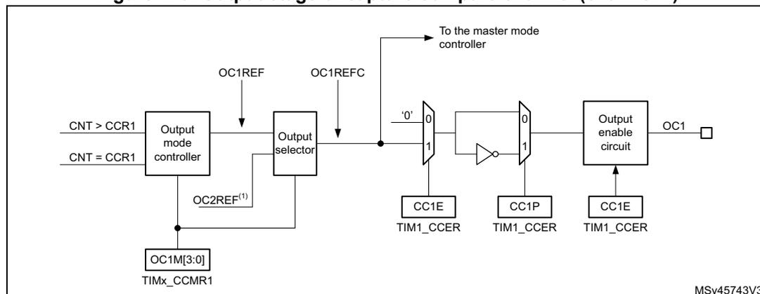 Figure 179: Output stage of capture/compare channel (channel 1) diagram. This diagram details the output stage. The Output mode controller receives CNT > CCR1 and CNT = CCR1 signals and produces OC1REF and OC2REF<sup>(1)</sup> signals. OC1REF is connected to the Output selector and also to the master mode controller. OC2REF<sup>(1)</sup> is also connected to the Output selector. The Output selector takes inputs from the controller and a multiplexer (selecting between '0' and the inverted OC1 signal) and produces OC1REFC. OC1REFC is connected to the master mode controller and a second multiplexer. The second multiplexer selects between '0' and the OC1REFC signal based on the CC1E (TIM1_CCER) register. The output of this multiplexer is inverted and then connected to the Output enable circuit. The Output enable circuit also receives inputs from CC1P (TIM1_CCER) and CC1E (TIM1_CCER) registers and produces the final OC1 signal. The OC1M[3:0] (TIMx_CCMR1) register is also shown. The diagram is labeled MSv45743V3.