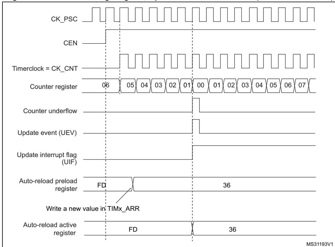 Figure 135: Counter timing diagram, Update event with ARPE=1 (counter underflow). This diagram shows: CK_PSC, CEN (counter enable), Timerclock = CK_CNT, Counter register, Counter underflow, Update event (UEV), Update interrupt flag (UIF), Auto-reload preload register, and Auto-reload active register. The Counter register counts down: 06, 05, 04, 03, 02, 01, 00, then starts counting up: 01, 02, 03, 04, 05, 06, 07. When the counter reaches 00, Counter underflow and UEV pulse, and UIF goes high. The Auto-reload preload register is written with a new value '36' while the active register still holds 'FD'. At the UEV (counter underflow), the active register is updated to '36'.