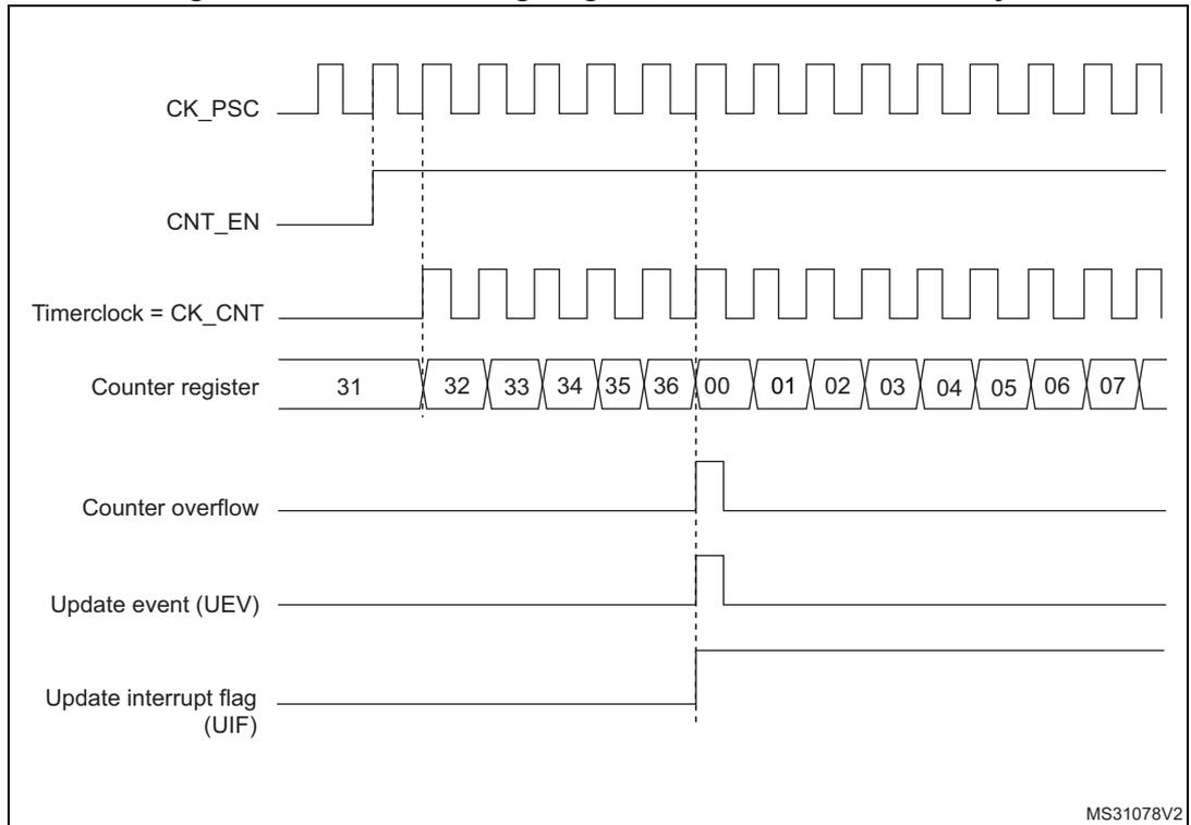 Timing diagram for internal clock divided by 1. It shows the relationship between CK_PSC, CNT_EN, Timerclock (CK_CNT), Counter register values (31 to 07), Counter overflow, Update event (UEV), and Update interrupt flag (UIF).
