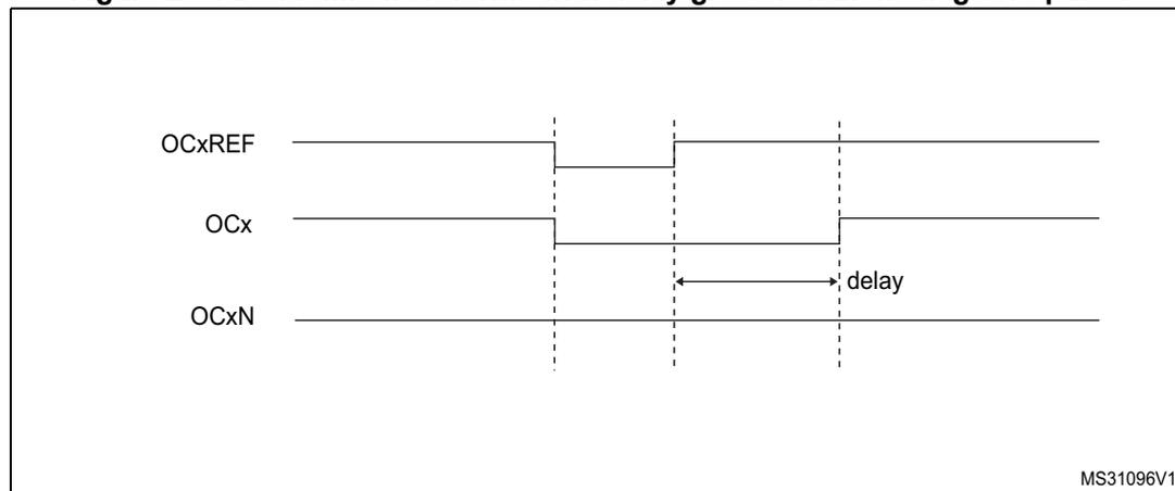 Timing diagram for Figure 205 showing dead-time waveforms with delay greater than the negative pulse.