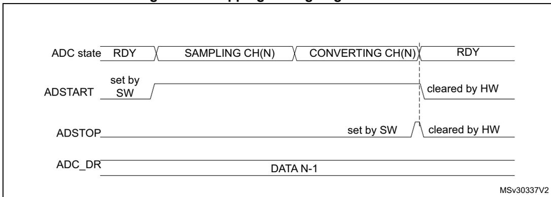 Timing diagram showing ADC state transitions from RDY to SAMPLING CH(N) to CONVERTING CH(N) back to RDY. It illustrates the setting of ADSTART by software and its clearing by hardware, as well as the setting and clearing of ADSTOP by software and hardware respectively. The ADC_DR register is shown containing DATA N-1.