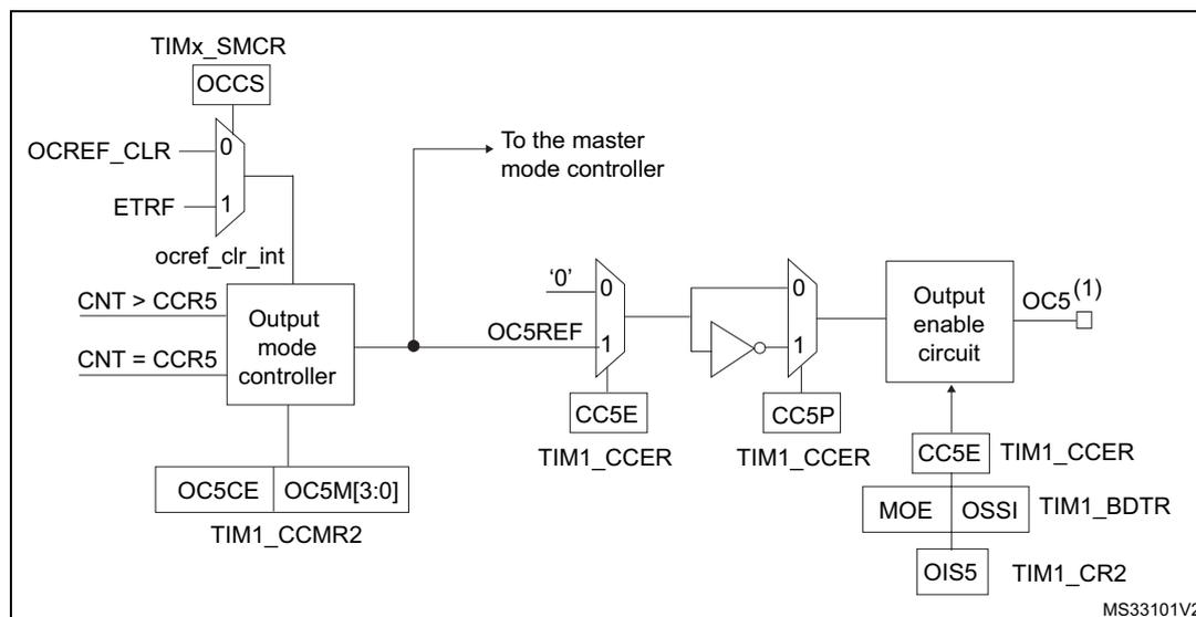 Figure 89: Output stage of capture/compare channel (channel 5, idem ch. 6). The diagram shows the internal logic of the output stage. On the left, the TIMx_SMCR register's OCCS bit is connected to a multiplexer. The multiplexer inputs are OCREF_CLR (0) and ETRF (1). The output of the multiplexer, labeled ocref_clr_int, is connected to the master mode controller. The counter (CNT) is compared with the capture/compare register 5 (CCR5). If CNT > CCR5, the output mode controller is set to one state; if CNT = CCR5, it is set to another. The output mode controller is also connected to the OC5CE and OC5M[3:0] bits in the TIM1_CCMR2 register. The output mode controller's output is connected to a multiplexer labeled OC5REF. The inputs to this multiplexer are '0' and the output of the output mode controller. The output of the OC5REF multiplexer is connected to a multiplexer labeled CC5E. The inputs to the CC5E multiplexer are '0' and the output of the OC5REF multiplexer. The output of the CC5E multiplexer is connected to a multiplexer labeled CC5P. The inputs to the CC5P multiplexer are '0' and the output of the CC5E multiplexer. The output of the CC5P multiplexer is connected to an output enable circuit. The output enable circuit is also connected to the CC5E, MOE, OSSI, and OIS5 bits in the TIM1_CCER, TIM1_BDTR, and TIM1_CR2 registers. The output of the output enable circuit is labeled OC5(1).