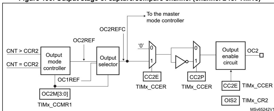 Figure 199: Output stage of capture/compare channel (channel 2 for TIM15). This block diagram shows the internal logic for generating the OC2 output signal. It starts with a 'Output mode controller' that takes inputs CNT > CCR2, CNT = CCR2, and OC1REF. Its output goes to an 'Output selector' and also to an 'OC2REF' pin. The 'Output selector' also takes OC1REF and a signal from the 'Dead-time generator' (OC2REFC). The 'Output selector' output goes to a multiplexer (MUX) with inputs '0', '1', and '11'. The MUX output goes to an inverter and then to another MUX. This second MUX has inputs '0', '1', and '10'. Its output goes to an 'Output enable circuit' which produces OC2. Below the first MUX is a block labeled 'CC2E' with input TIMx_CCER. Below the second MUX is a block labeled 'CC2P' with input TIMx_CCER. Below the 'Output enable circuit' for OC2 is a block labeled 'OIS2' from TIMx_CR2. The OC2REF signal is also connected to the 'Output mode controller' for channel 1 in Figure 198.