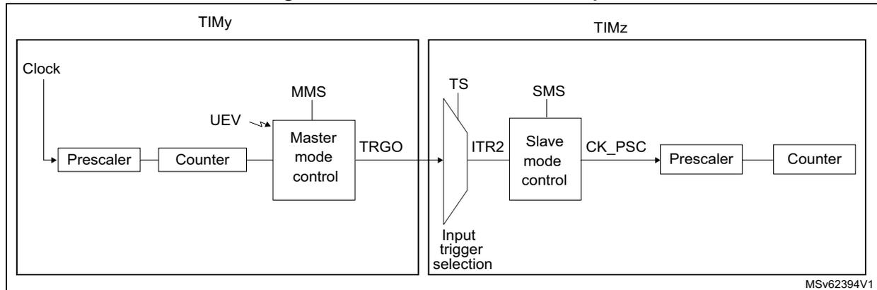 Figure 160: Master/Slave timer example diagram showing TIMy as a master timer and TIMz as a slave timer. TIMy's TRGO output is connected to TIMz's ITR2 input via an input trigger selection block. TIMy includes a Prescaler, Counter, and Master mode control (MMS) block. TIMz includes a Slave mode control (SMS) block, a Prescaler, and a Counter.