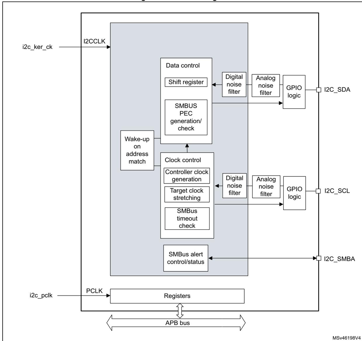 Block diagram of the I2C peripheral showing internal components and external connections.