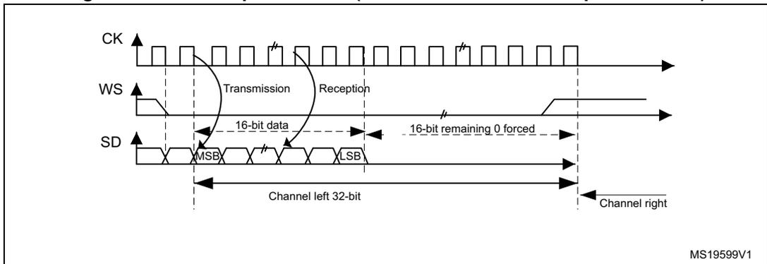 Timing diagram for I2S Philips standard showing the relationship between CK (clock), WS (word select), and SD (serial data) lines. It illustrates the transmission and reception of 16-bit data, with the remaining 16 bits forced to 0 to extend it to a 32-bit channel frame. The diagram is labeled MS19599V1.