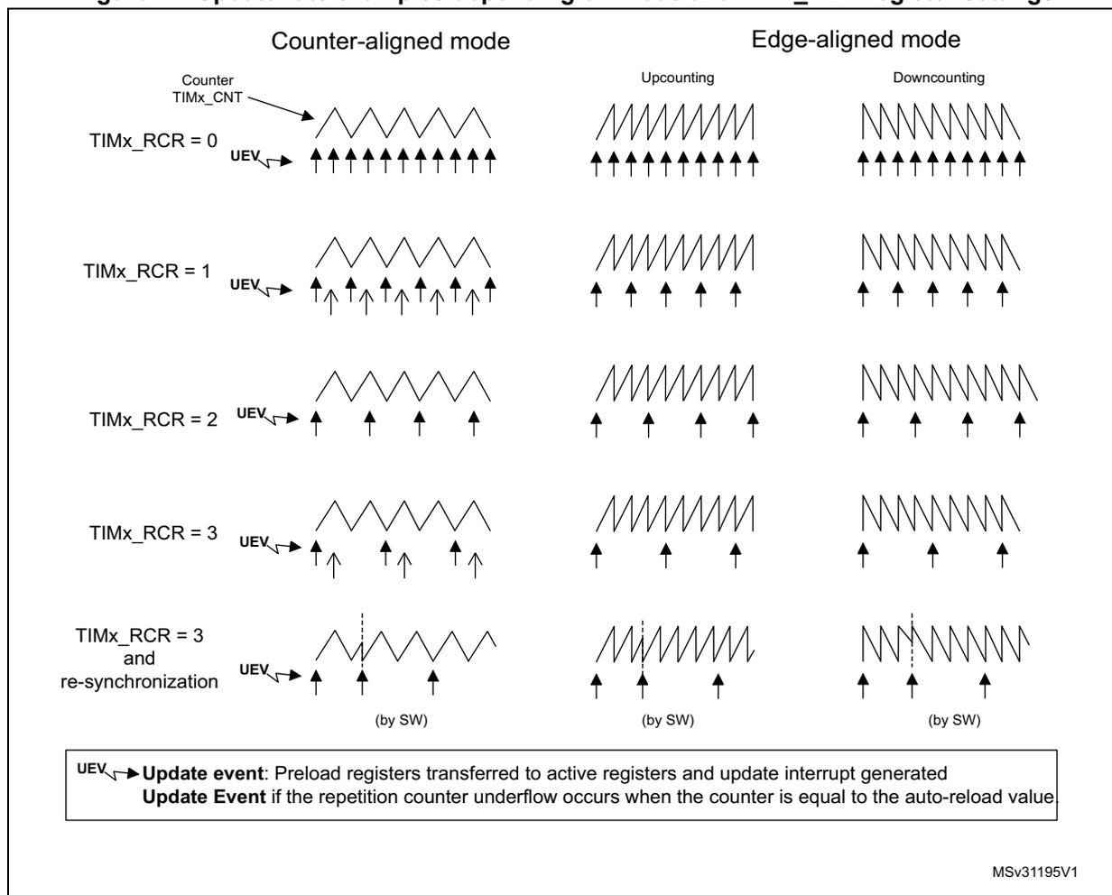 Timing diagram showing Update rate examples for different TIMx_RCR values in Counter-aligned (center-aligned) and Edge-aligned (Upcounting/Downcounting) modes. arrow