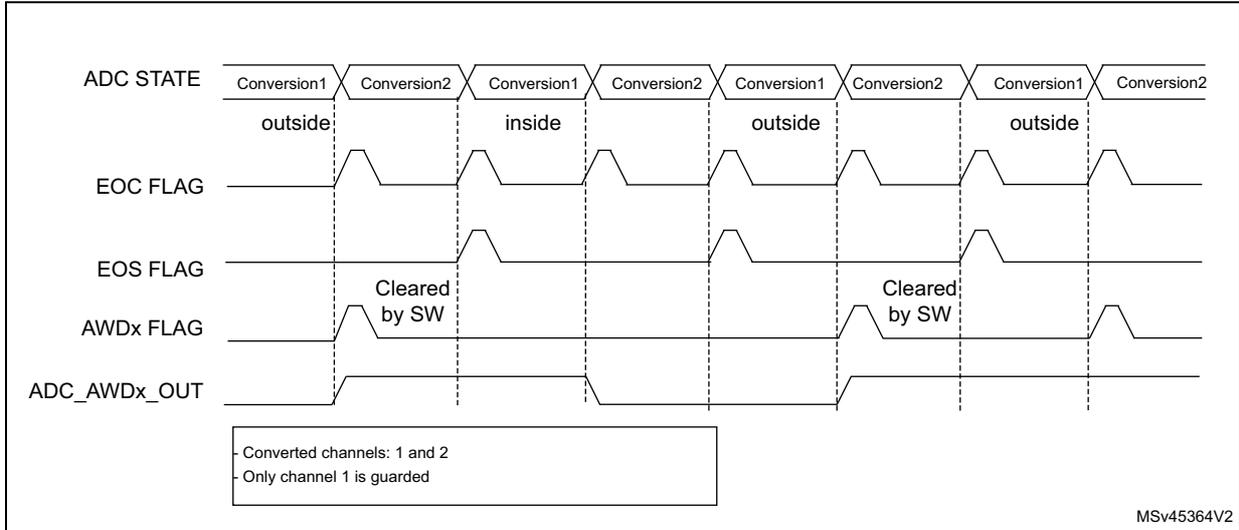 Timing diagram for ADC_AWDx_OUT signal generation. It shows four signals over time: ADC STATE (Conversions 1 and 2), EOC FLAG, EOS FLAG, and AWDx FLAG. The ADC_AWDx_OUT signal is shown at the bottom. The diagram indicates that the AWDx_OUT signal is generated when a conversion is 'outside' the threshold. The EOS FLAG is cleared by software (SW).