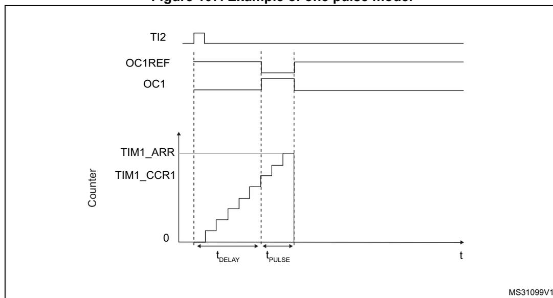 Timing diagram for one-pulse mode. The diagram shows four waveforms over time (t). 1. TI2: A short positive pulse. 2. OC1REF: A signal that goes high when the counter reaches TIM1_CCR1 and low when it reaches TIM1_ARR. 3. OC1: An output pulse that starts at the same time as OC1REF goes high and ends when OC1REF goes low. 4. Counter: A sawtooth-like waveform that starts at 0, increments in steps until it reaches TIM1_ARR, then resets to 0. The time from the rising edge of TI2 to the start of the counter incrementing is labeled t_DELAY. The time from the start of incrementing to the end of the OC1 pulse is labeled t_PULSE. The diagram is labeled MS31099V1 in the bottom right corner.