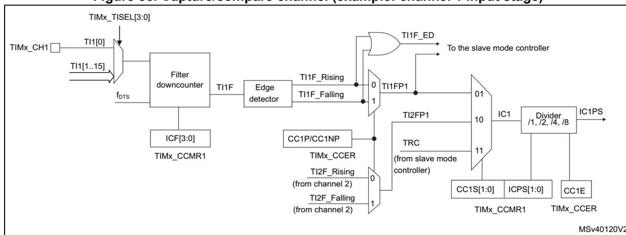 Figure 85: Capture/compare channel (example: channel 1 input stage) block diagram.