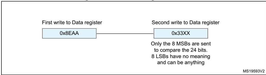 Diagram showing the transmission of 0x8EAA33. It consists of two write operations to the Data register. The first write is 0x8EAA and the second is 0x33XX. A note indicates that only the 8 MSBs are sent to compare the 24 bits, and the 8 LSBs have no meaning and can be anything. The diagram is labeled MS19593V2.