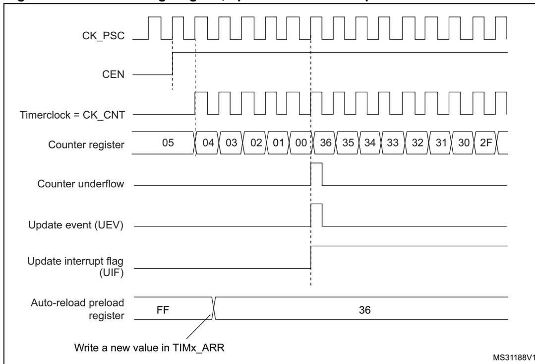 Figure 70. Counter timing diagram, update event when repetition counter is not used. The diagram shows the relationship between CK_PSC, CEN, Timerclock (CK_CNT), Counter register, Counter underflow, Update event (UEV), Update interrupt flag (UIF), and Auto-reload preload register. The counter counts from 05 down to 00, then overflows to 36 and counts down to 2F. An update event (UEV) is generated when the counter reaches 00. The auto-reload preload register is updated from FF to 36.