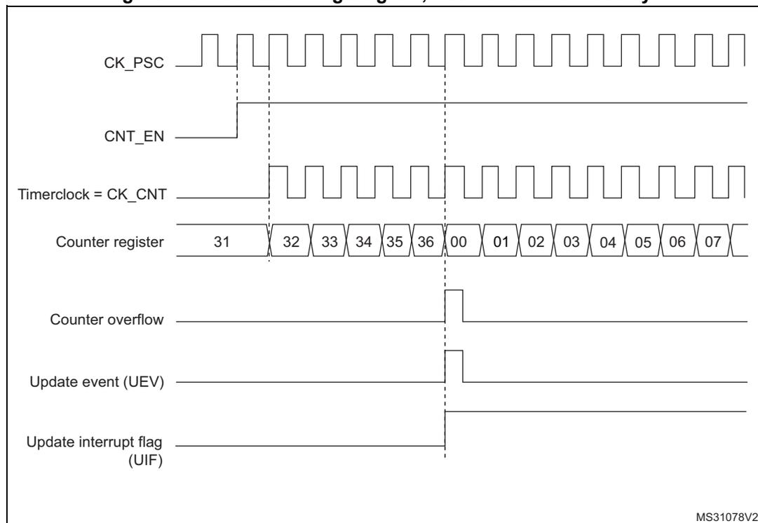 Timing diagram for upcounting mode. The diagram shows the relationship between the prescaler clock (CK_PSC), counter enable (CNT_EN), timer clock (CK_CNT), counter register values, counter overflow, update event (UEV), and update interrupt flag (UIF).