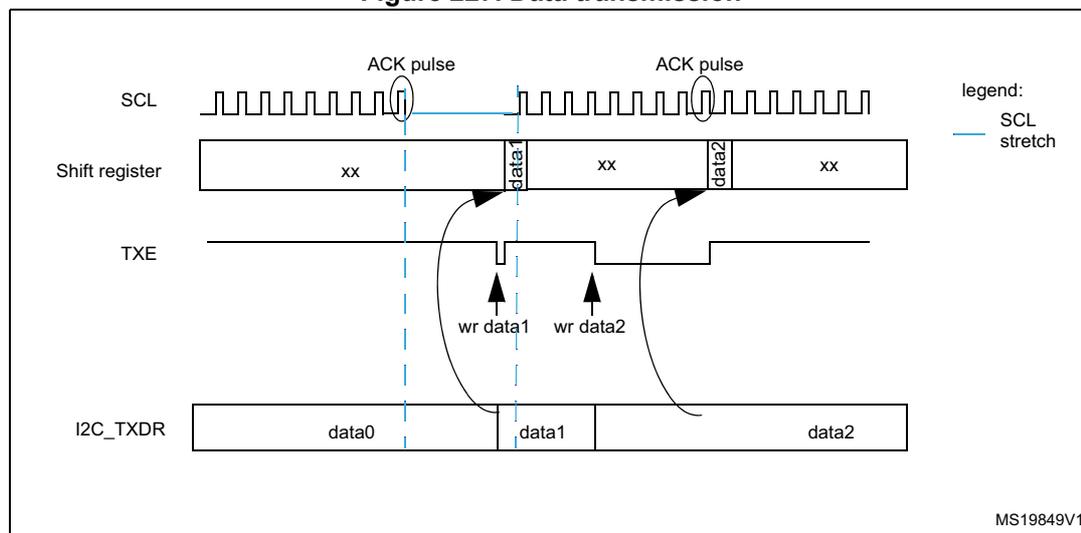 Timing diagram for I2C data transmission showing SCL, Shift register, TXE, and I2C_TXDR signals over time. The diagram illustrates the flow of data from the I2C_TXDR register through a shift register to the SDA line, synchronized with the SCL clock. It shows the generation of ACK pulses and SCL stretching when the TXE flag is set.