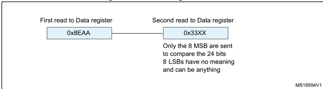 Diagram showing the reception of 0x8EAA33. It consists of two read operations from the Data register. The first read is 0x8EAA and the second is 0x33XX. A note indicates that only the 8 MSBs are sent to compare the 24 bits, and the 8 LSBs have no meaning and can be anything. The diagram is labeled MS19594V1.