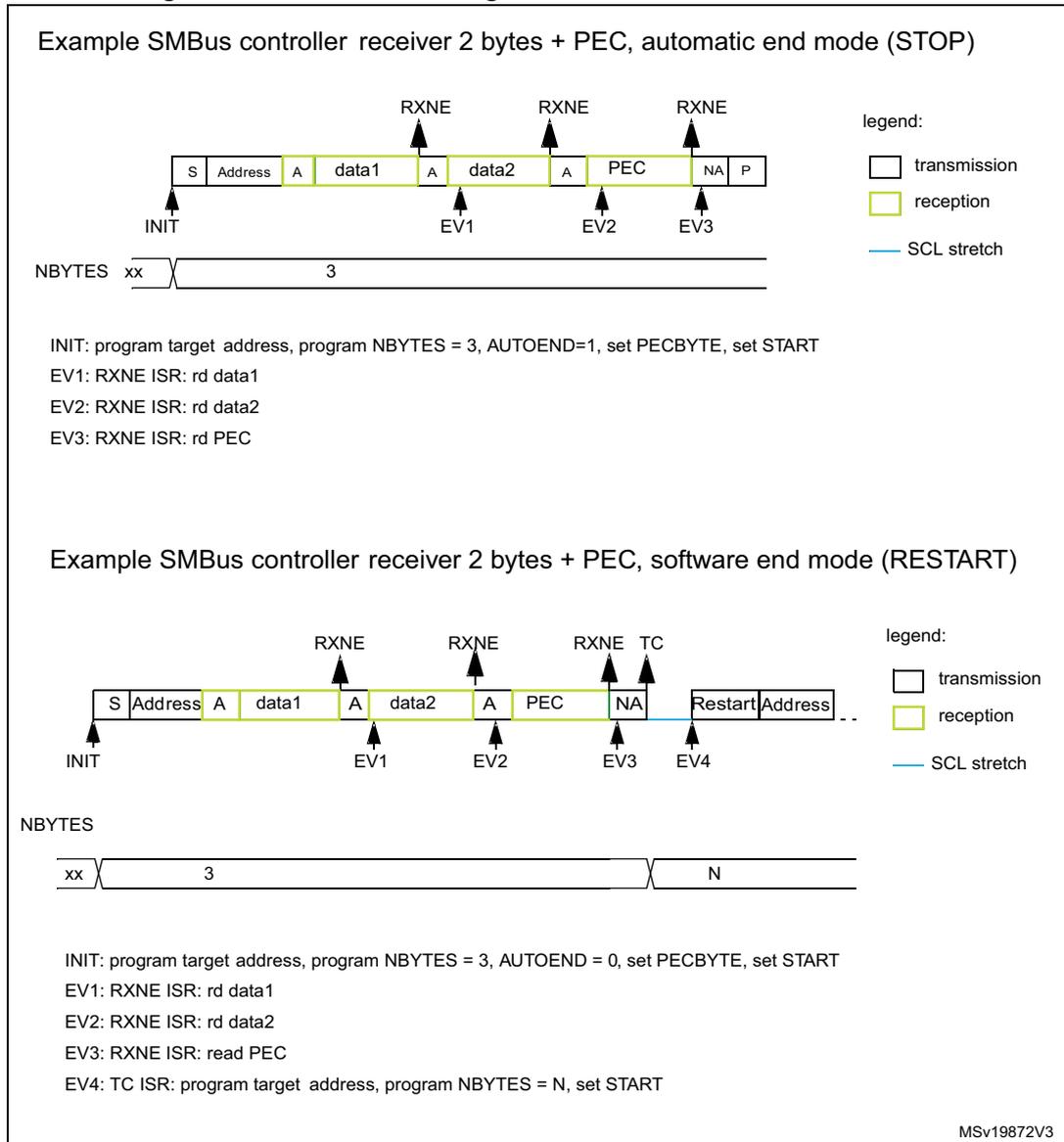 Timing diagram for SMBus controller receiver in automatic end mode (STOP). The sequence starts with INIT, followed by S, Address, A, data1, A, data2, A, PEC, NA, P. RXNE flags are shown above the data blocks. EV1, EV2, and EV3 are marked below the data blocks. NBYTES is shown as xx and 3. A legend indicates transmission (white), reception (yellow), and SCL stretch (blue line). Timing diagram for SMBus controller receiver in software end mode (RESTART). The sequence starts with INIT, followed by S, Address, A, data1, A, data2, A, PEC, NA, Restart, Address. RXNE flags are shown above the data blocks. EV1, EV2, EV3, and EV4 are marked below the data blocks. NBYTES is shown as xx, 3, and N. A legend indicates transmission (white), reception (yellow), and SCL stretch (blue line).