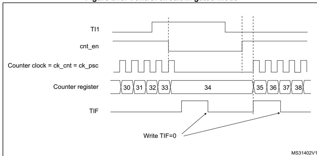 Timing diagram for Figure 215. Control circuit in gated mode. The diagram shows five waveforms over time. 1. TI1: A digital signal that starts high, goes low, then high again, then low again, and finally high. 2. cnt_en: Counter enable signal. It is low while TI1 is high. When TI1 goes low, cnt_en goes high. When TI1 goes high, cnt_en goes low after a short delay. 3. Counter clock = ck_cnt = ck_psc: A periodic square wave. It is active (toggling) when cnt_en is high and stops when cnt_en is low. 4. Counter register: Shows the count values. It starts at 30 when cnt_en goes high. It increments by 1 for each clock cycle (31, 32, 33, 34). When cnt_en goes low, the count stops at 34. When cnt_en goes high again, it resumes counting (35, 36, 37, 38). 5. TIF: Timer interrupt flag. It is set (goes high) when the counter starts (when cnt_en goes high) and when it stops (when cnt_en goes low). Arrows from 'Write TIF=0' point to the falling edges of the TIF signal.